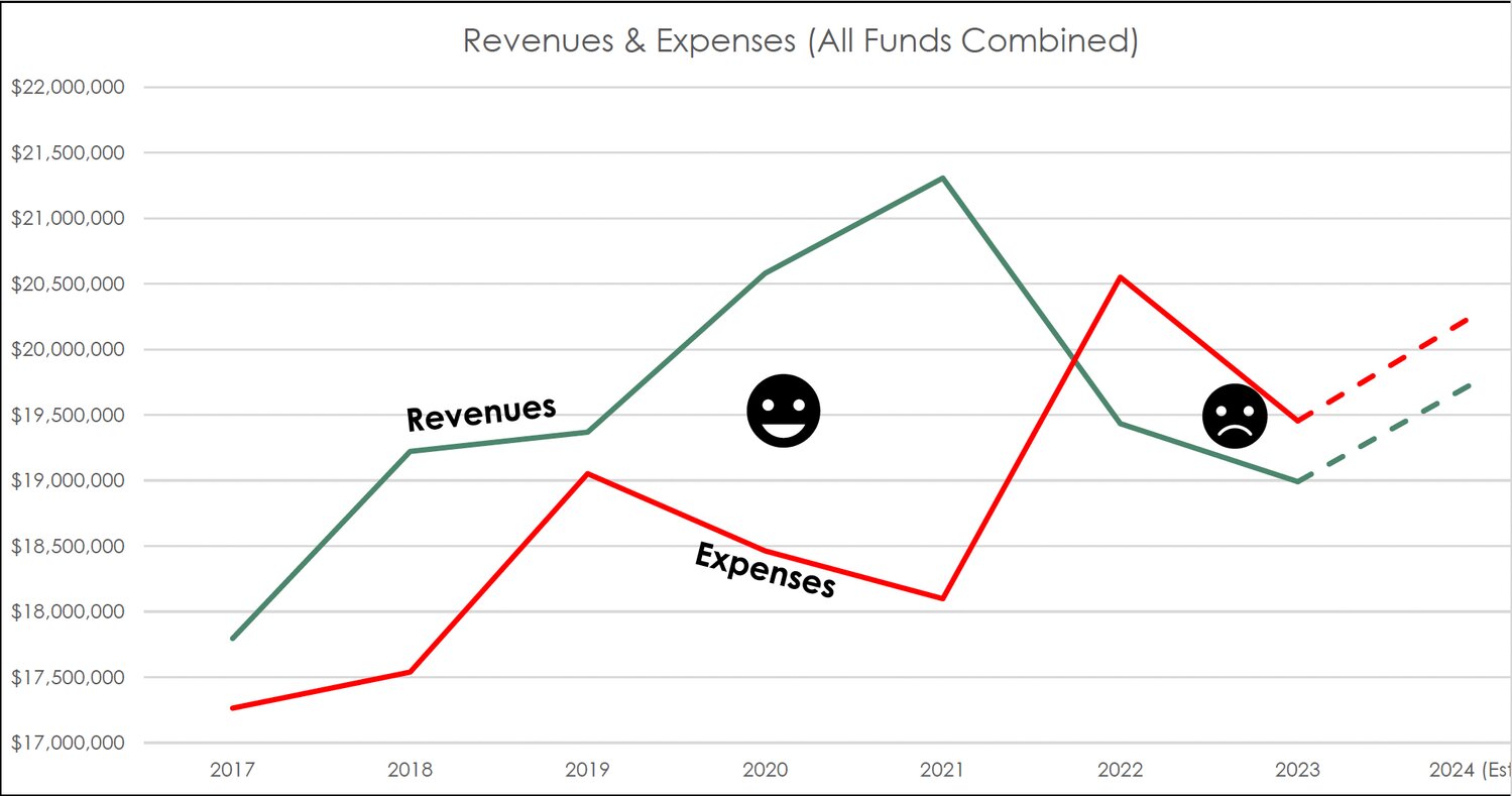 Ogdensburg city manager says city’s expenses far exceeding revenues